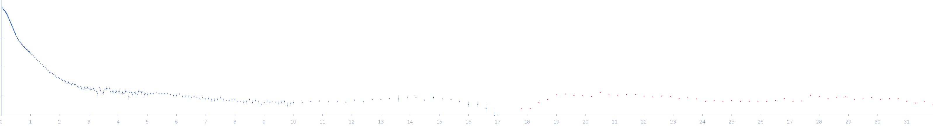 Nucleoprotein small angle scattering data