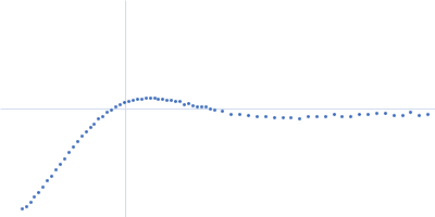 Nucleoprotein Kratky plot