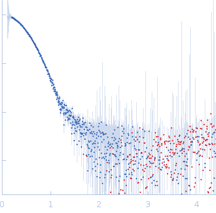 citrate synthase experimental SAS data