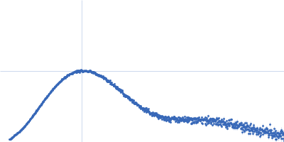 Histone H2A Histone H2B Histone H4 Widom 601 145 bp DNA - strand 1 Widom 601 145 bp DNA - strand 2 Histone H3 variant Kratky plot