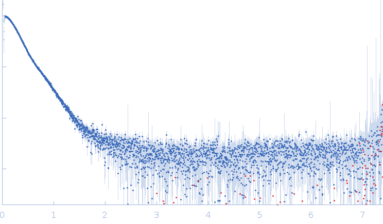 Peroxisomal targeting signal receptorPeroxisomal biogenesis factor 8 experimental SAS data