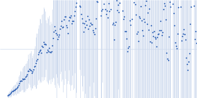 ORF1ab polyprotein Kratky plot