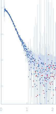 citrate synthaseMalate dehydrogenase, mitochondrialMalate dehydrogenase, mitochondrial experimental SAS data