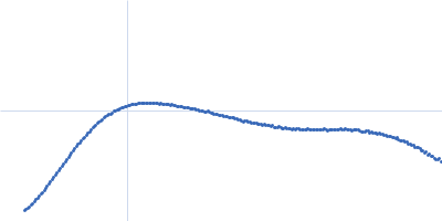 Variant surface glycoprotein LiTat 1.3 Kratky plot