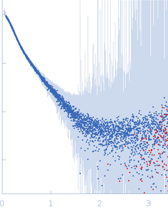 Breast cancer type 2 susceptibility protein (BRC repeats 2-4)DNA repair protein RAD51 homolog 1 (F86E A89E) experimental SAS data