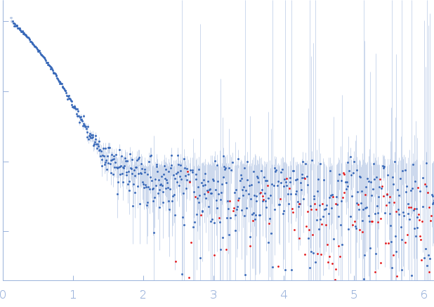 RNA-directed RNA polymerase nsP4 experimental SAS data