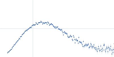 RNA-directed RNA polymerase nsP4 Kratky plot