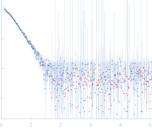 Receptor protein-tyrosine kinase (duplication mutant) small angle scattering data