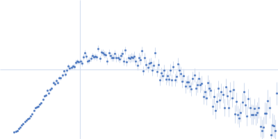 Receptor protein-tyrosine kinase (duplication mutant) Kratky plot