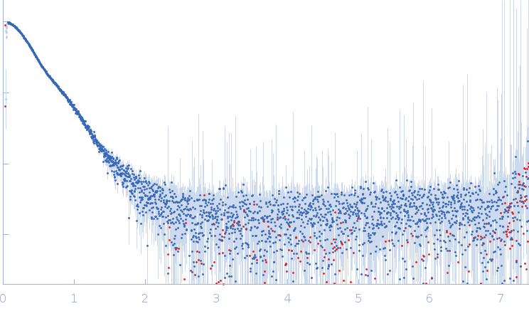 Peroxisomal biogenesis factor 8Peroxisomal targeting signal receptor experimental SAS data