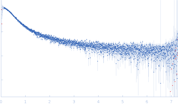 Sodium/hydrogen exchanger 6 small angle scattering data