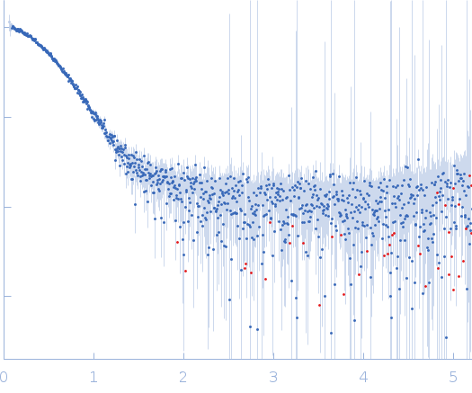 Anti-Silencing Function 1Histone H3Histone H4 experimental SAS data