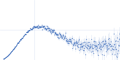 Anti-Silencing Function 1 Histone H3 Histone H4 Kratky plot
