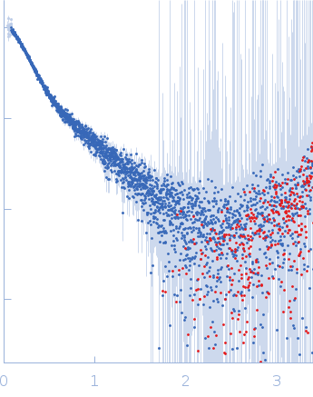 DENV2 3' untranslated region experimental SAS data