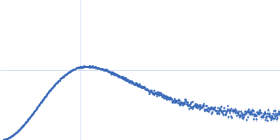 MALAT1-associated small cytoplasmic RNA Kratky plot