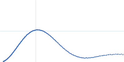 Ubiquitin C-terminal hydrolase (UCH) domain of BAP1 L49V Kratky plot