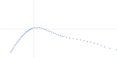 Protein O-GlcNAcase Kratky plot