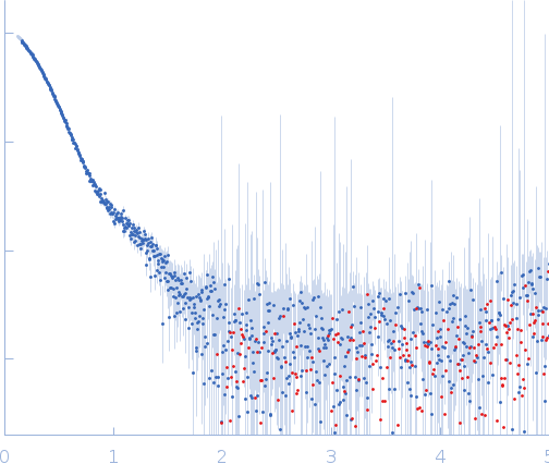 Adenylate cyclase Toxin experimental SAS data