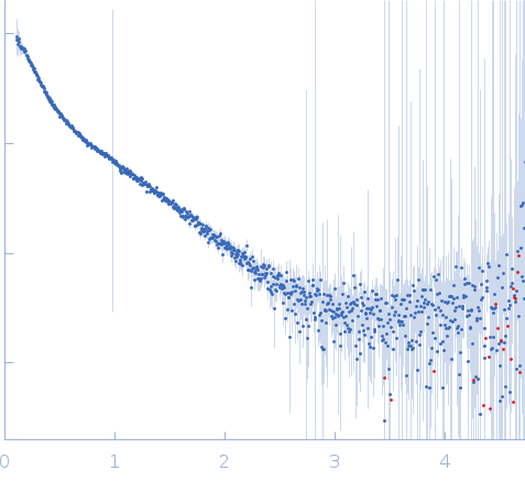 IgA FC receptor β-Antigen C Protein experimental SAS data