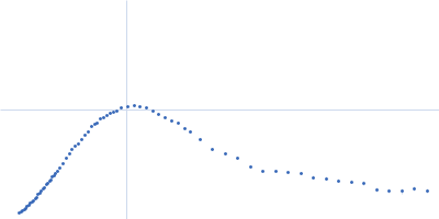 Mammalian translation elongation factor eEF1A2 Kratky plot