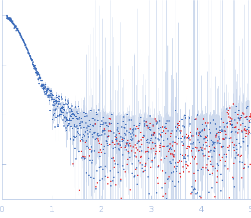 Adenylate cyclase Toxin experimental SAS data