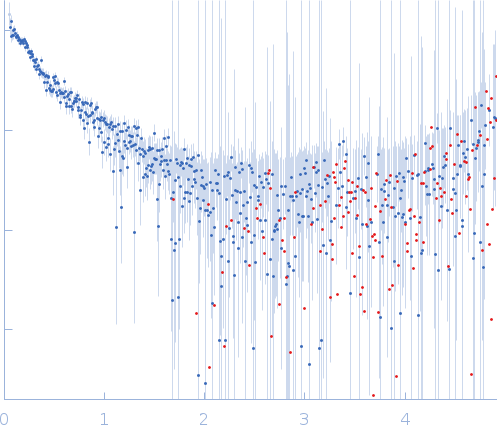 GAGE6 60bp dsDNA oligo experimental SAS data