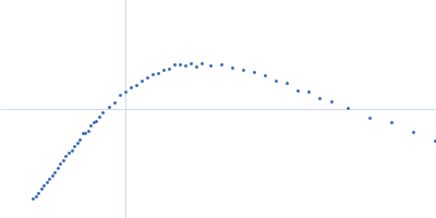 Mammalian translation elongation factor eEF1A1 Kratky plot