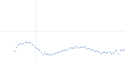 Major vault protein Kratky plot
