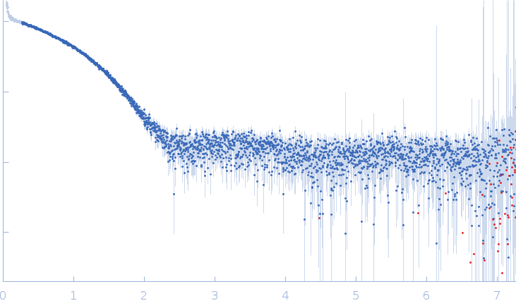 Profilin-2 experimental SAS data