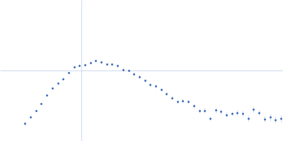 Calcium/calmodulin-dependent protein kinase type II subunit alpha (Δ1-6; Q223K; Δ329-344) Kratky plot