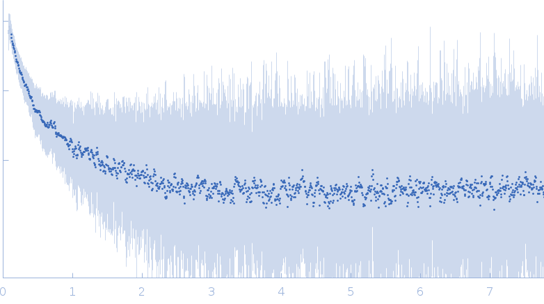 CD2-associated protein experimental SAS data