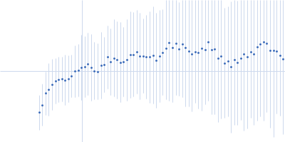 CD2-associated protein Kratky plot