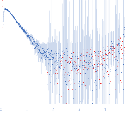 Quorum sensing controller protein QseCQseC Operator OL+OR DNA experimental SAS data