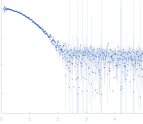 EVH1 domain of Homer protein homolog 1 from mouse experimental SAS data