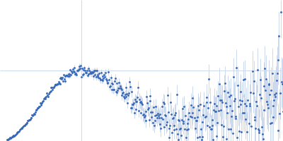 EVH1 domain of Homer protein homolog 1 from mouse Kratky plot