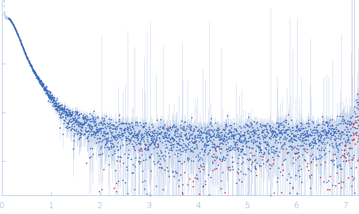 Murine Immunoglobulin E (IgE) antibodies experimental SAS data