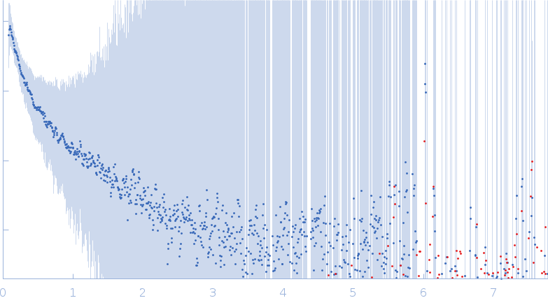 CD2-associated protein experimental SAS data