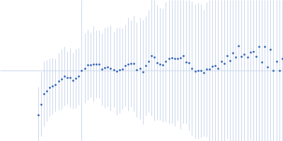 CD2-associated protein Kratky plot
