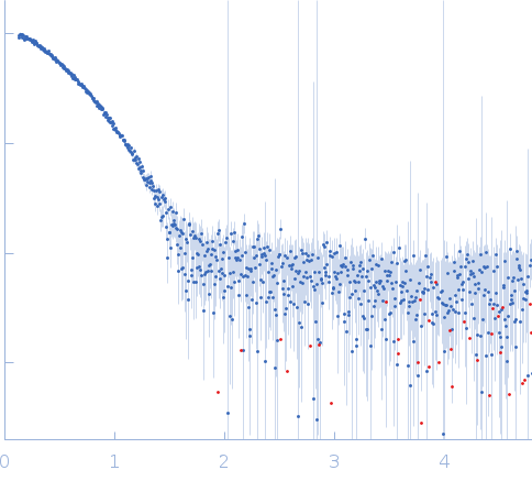 Histone deacetylase 5 experimental SAS data