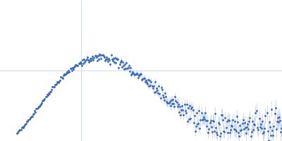 Histone deacetylase 5 Kratky plot