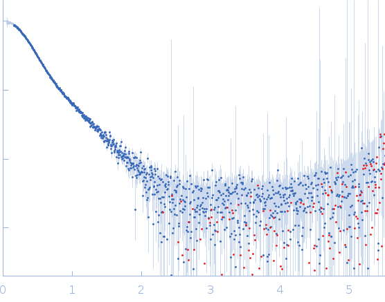 TAR DNA-binding protein 43 experimental SAS data