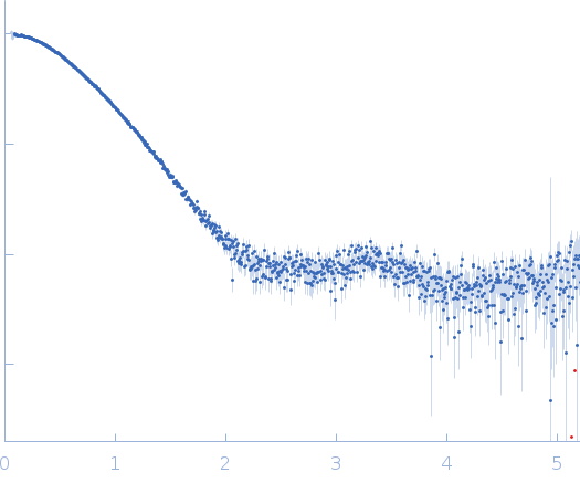 Mutual gliding motility protein C experimental SAS data