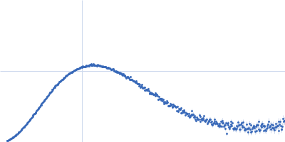 Mutual gliding motility protein C Kratky plot