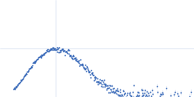 Human lung-associated vientovirus FB Replication-Associated Protein Dodecamer Kratky plot