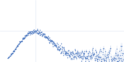Human lung-associated vientovirus FB Replication-Associated Protein Hexamer Kratky plot