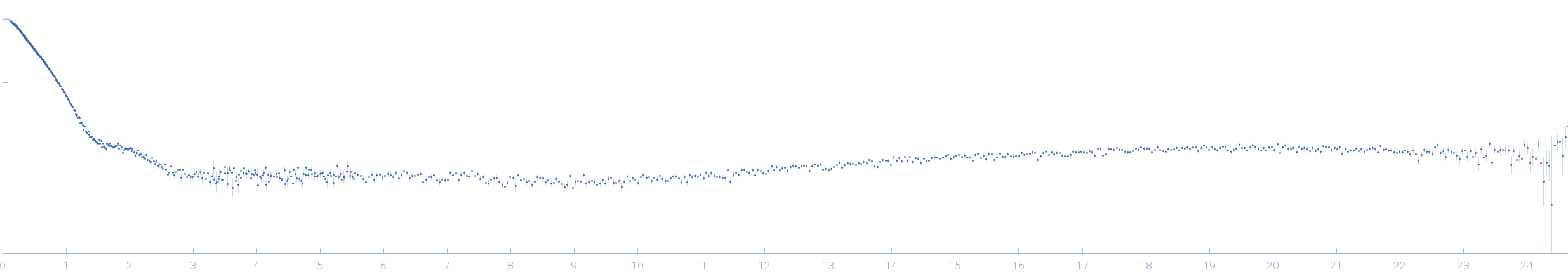 Chitodextrinase experimental SAS data