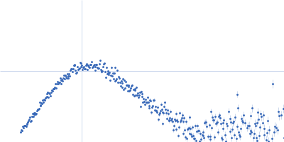 Human lung-associated vientovirus FB Replication-Associated Protein Dodecamer Kratky plot