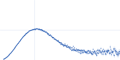 GTPase Two-component system response regulator Kratky plot