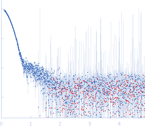 Human lung-associated vientovirus FB Replication-Associated Protein Dodecamer experimental SAS data