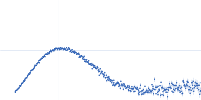 Human lung-associated vientovirus FB Replication-Associated Protein Dodecamer Kratky plot